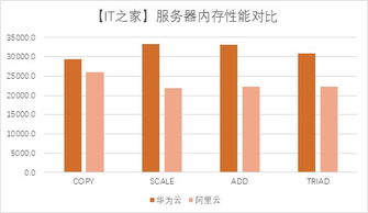 鯤鵬云服務(wù)器實戰(zhàn) 華為云鯤鵬kc1實例 vs. 阿里云g5實例的數(shù)據(jù)處理與存儲服務(wù)對比