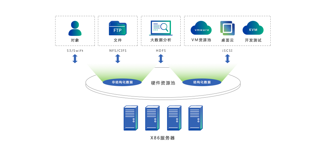 深信服云數(shù)據(jù)中心解決方案 數(shù)據(jù)處理與存儲服務(wù)