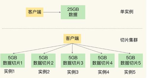 Redis切片集群數(shù)據(jù)增長 擴容內(nèi)存還是增加實例？
