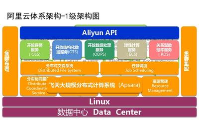 阿里云體系架構 數(shù)據(jù)處理與存儲服務的核心價值與實踐